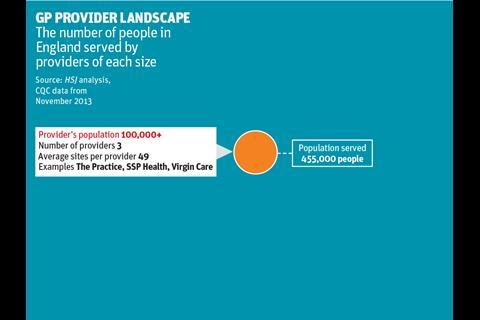 GP provider landscape: gallery